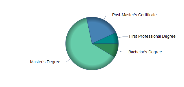 chart of education to reach occupation