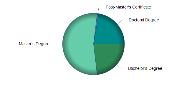 chart of education to reach occupation