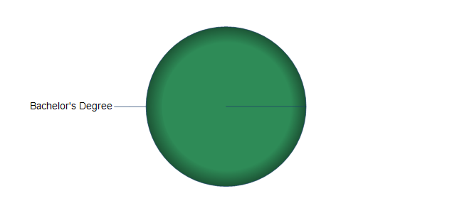 chart of education to reach occupation