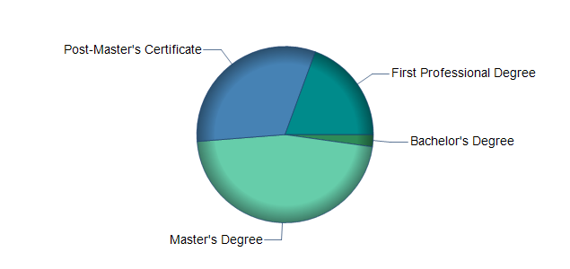 chart of education to reach occupation