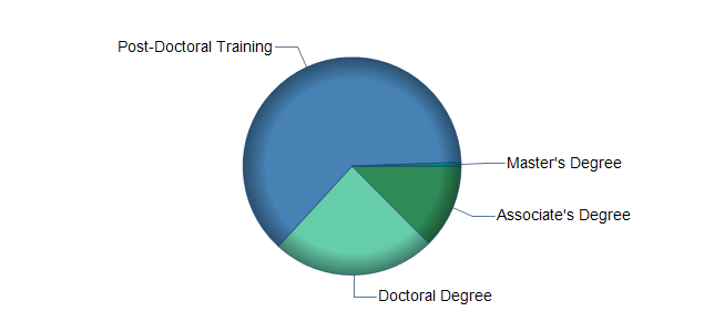 chart of education to reach occupation