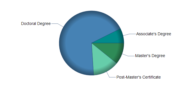 chart of education to reach occupation