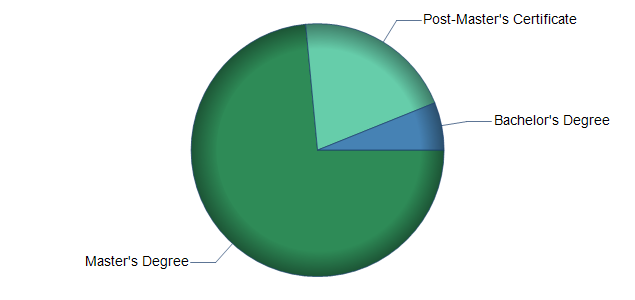 chart of education to reach occupation