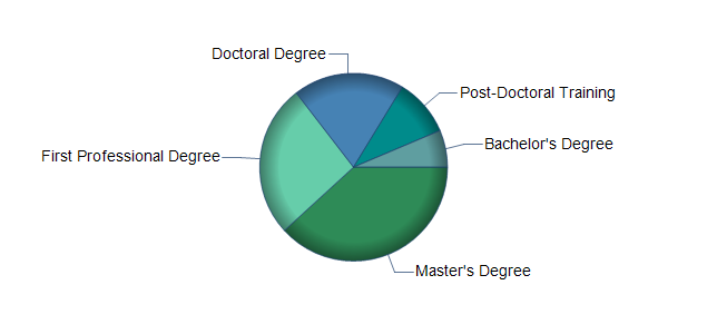 chart of education to reach occupation