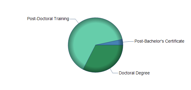 chart of education to reach occupation