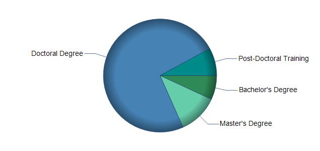 chart of education to reach occupation