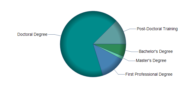 chart of education to reach occupation