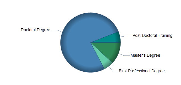 chart of education to reach occupation