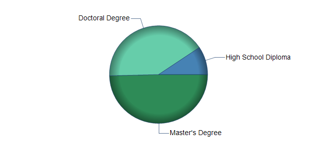 chart of education to reach occupation