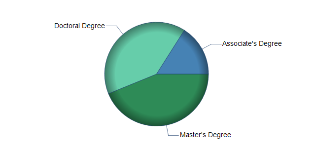 chart of education to reach occupation