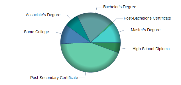 chart of education to reach occupation