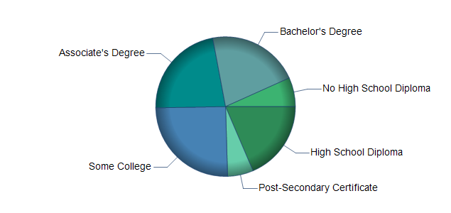 chart of education to reach occupation