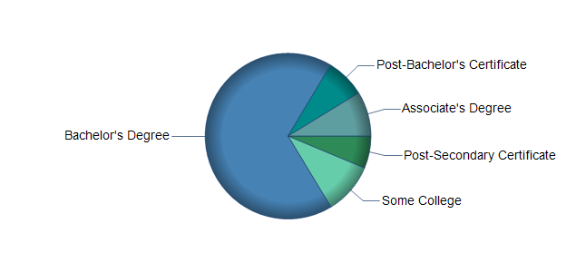 chart of education to reach occupation