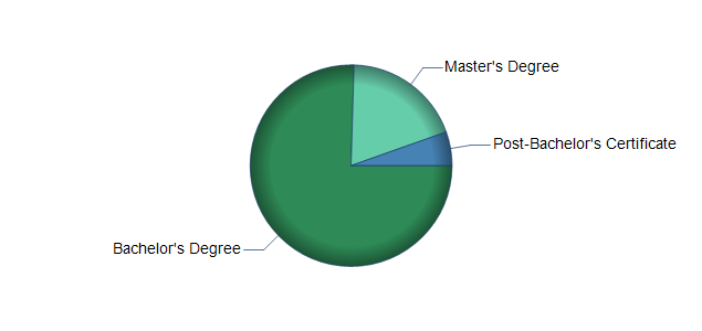 chart of education to reach occupation