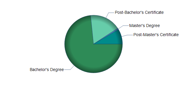 chart of education to reach occupation