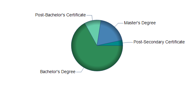 chart of education to reach occupation