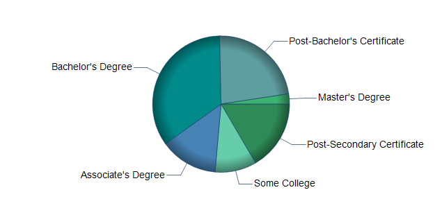 chart of education to reach occupation