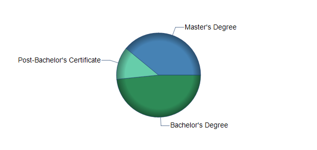 chart of education to reach occupation