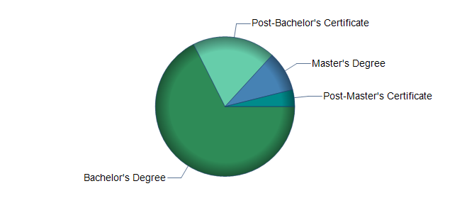 chart of education to reach occupation