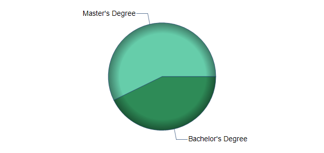 chart of education to reach occupation