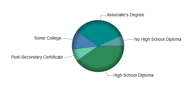 chart of education to reach occupation