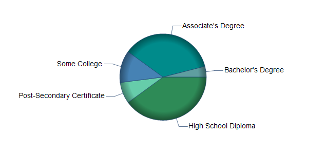 chart of education to reach occupation