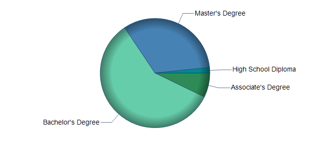 chart of education to reach occupation