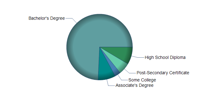 chart of education to reach occupation