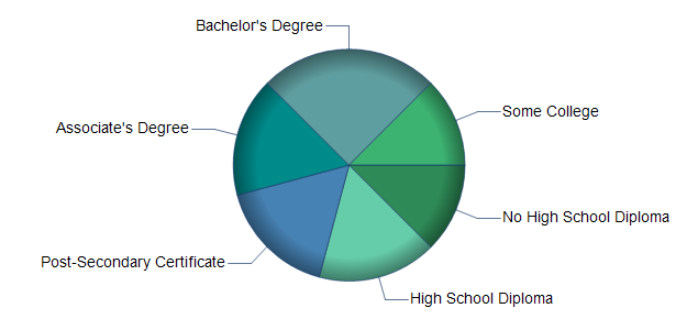 chart of education to reach occupation