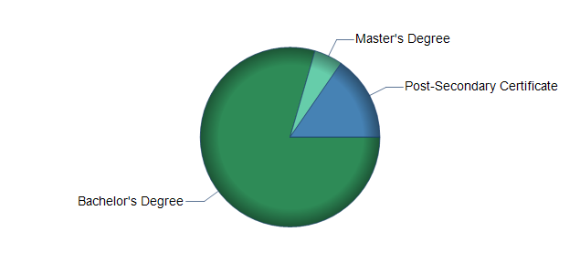 chart of education to reach occupation