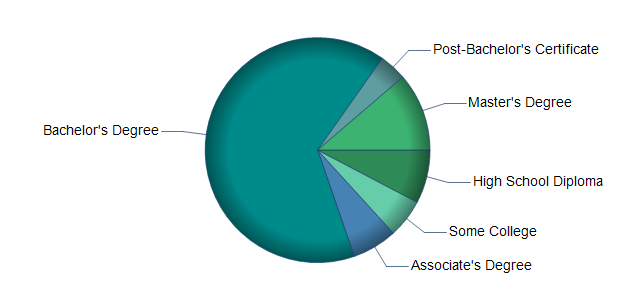 chart of education to reach occupation