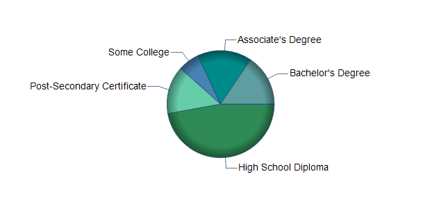 chart of education to reach occupation