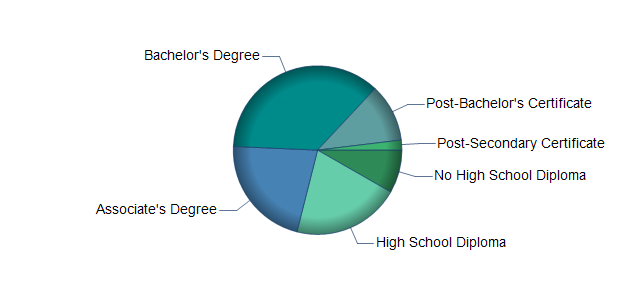 chart of education to reach occupation