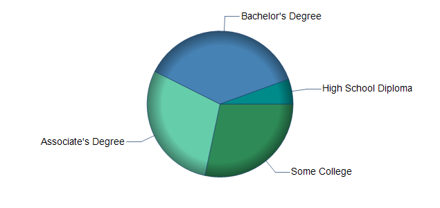 chart of education to reach occupation