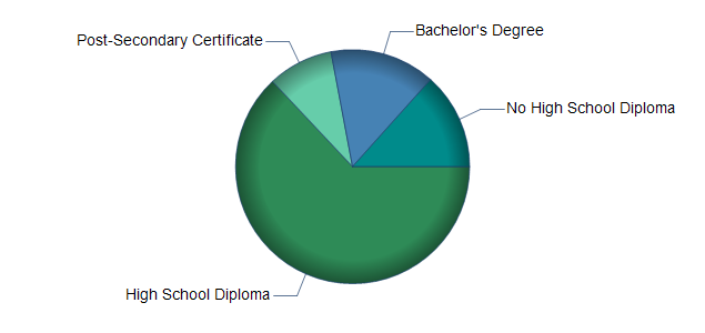 chart of education to reach occupation