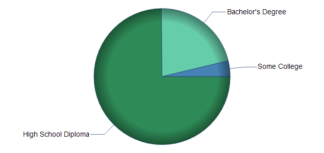 chart of education to reach occupation