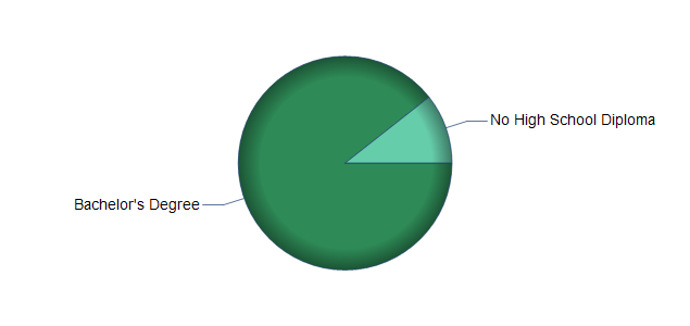 chart of education to reach occupation