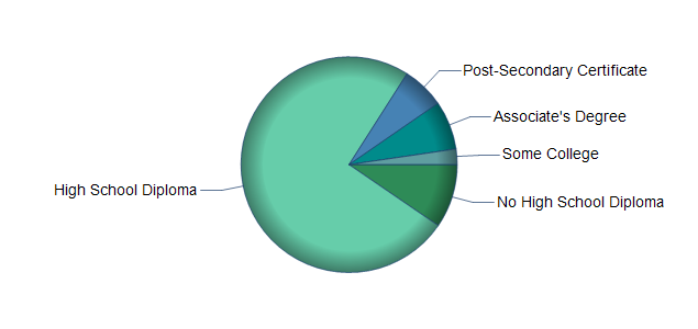 chart of education to reach occupation