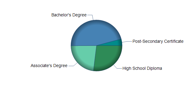 chart of education to reach occupation