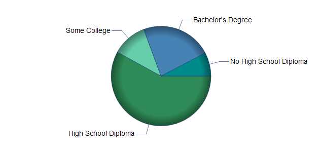 chart of education to reach occupation