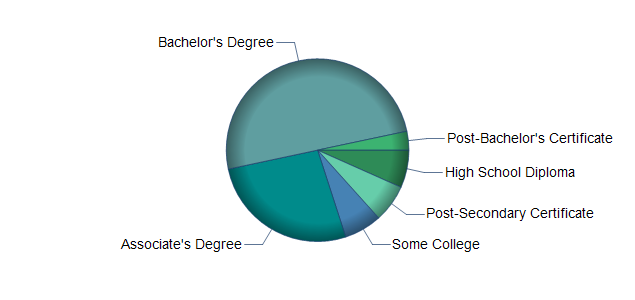 chart of education to reach occupation