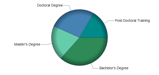 chart of education to reach occupation