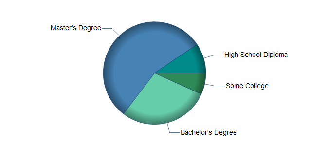 chart of education to reach occupation