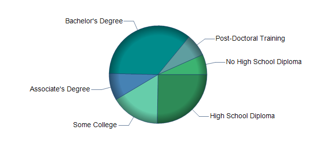 chart of education to reach occupation