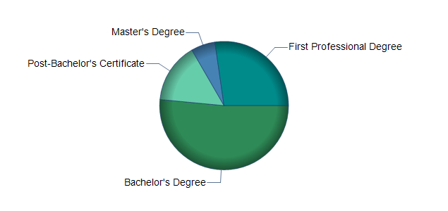 chart of education to reach occupation