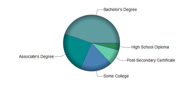 chart of education to reach occupation