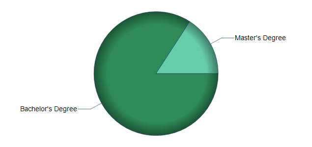 chart of education to reach occupation