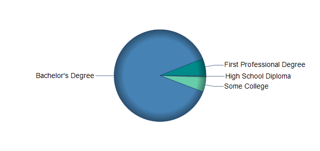 chart of education to reach occupation