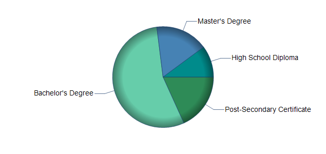 chart of education to reach occupation