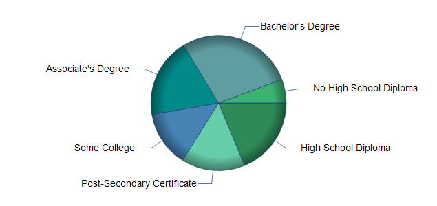 chart of education to reach occupation